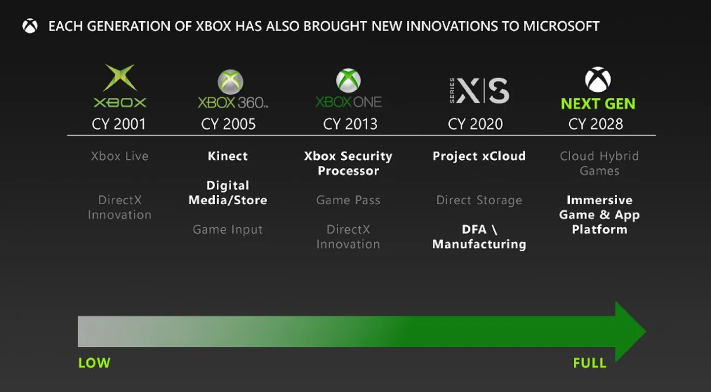 Microsoft Xbox Híbrido